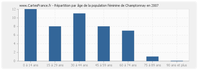 Répartition par âge de la population féminine de Champtonnay en 2007