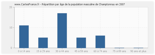 Répartition par âge de la population masculine de Champtonnay en 2007