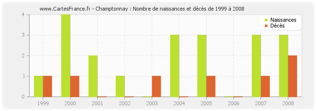 Champtonnay : Nombre de naissances et décès de 1999 à 2008
