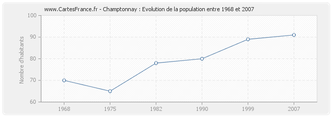 Population Champtonnay