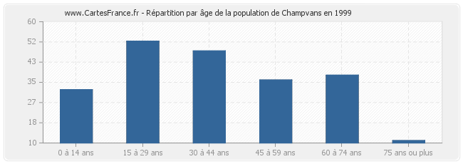 Répartition par âge de la population de Champvans en 1999