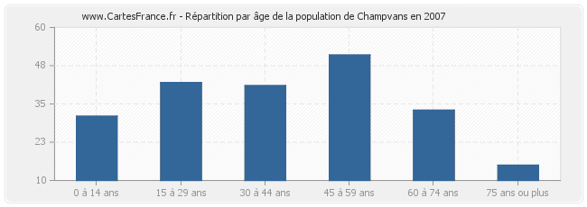 Répartition par âge de la population de Champvans en 2007