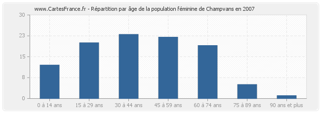 Répartition par âge de la population féminine de Champvans en 2007