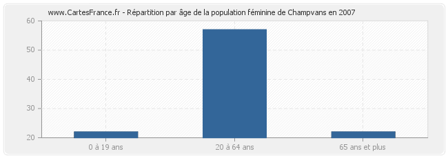 Répartition par âge de la population féminine de Champvans en 2007