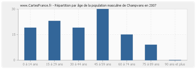 Répartition par âge de la population masculine de Champvans en 2007