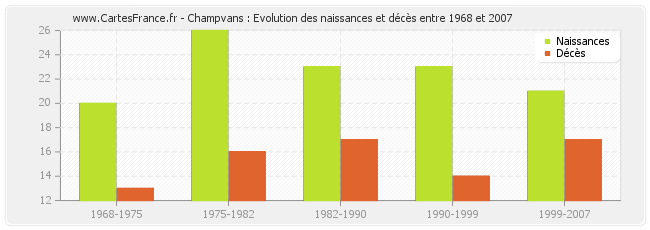 Champvans : Evolution des naissances et décès entre 1968 et 2007