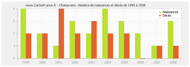 Champvans : Nombre de naissances et décès de 1999 à 2008