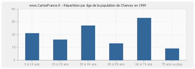 Répartition par âge de la population de Chancey en 1999