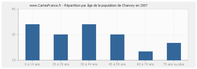 Répartition par âge de la population de Chancey en 2007