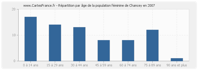 Répartition par âge de la population féminine de Chancey en 2007