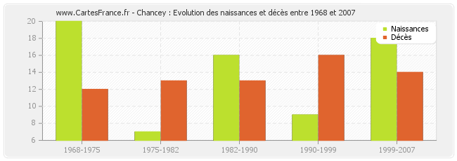 Chancey : Evolution des naissances et décès entre 1968 et 2007