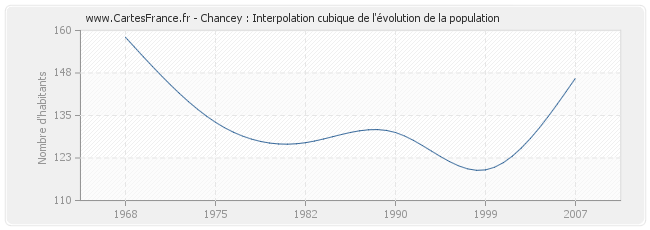 Chancey : Interpolation cubique de l'évolution de la population