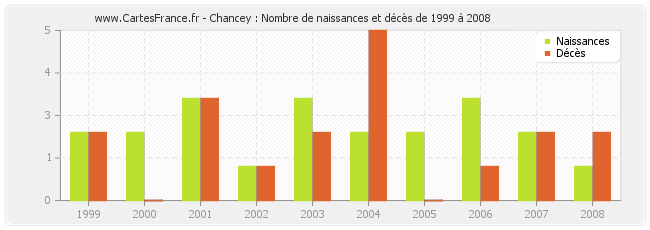Chancey : Nombre de naissances et décès de 1999 à 2008