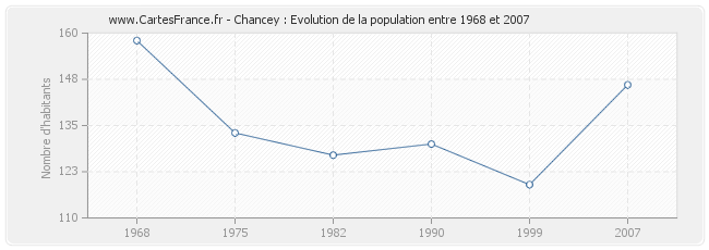 Population Chancey