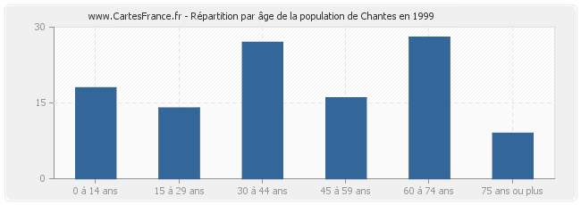 Répartition par âge de la population de Chantes en 1999