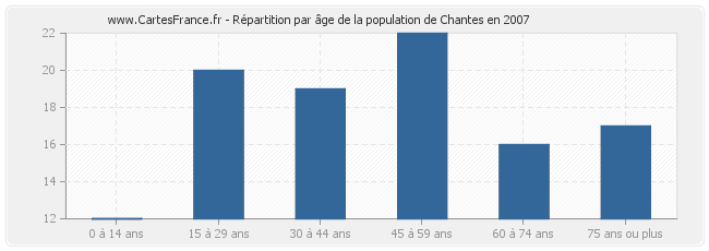 Répartition par âge de la population de Chantes en 2007