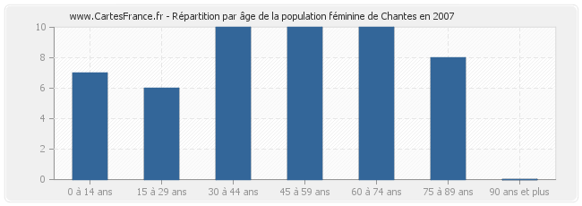 Répartition par âge de la population féminine de Chantes en 2007