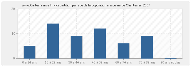 Répartition par âge de la population masculine de Chantes en 2007