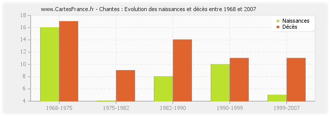 Chantes : Evolution des naissances et décès entre 1968 et 2007