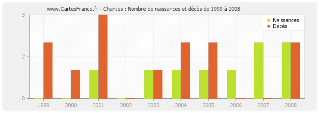 Chantes : Nombre de naissances et décès de 1999 à 2008