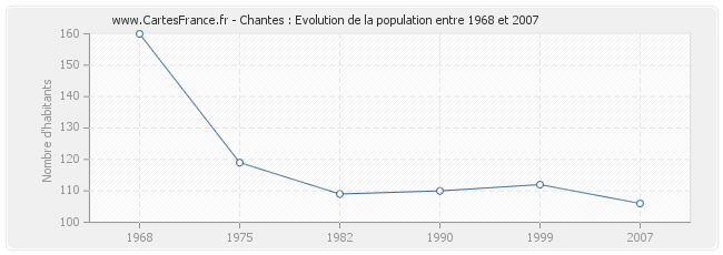 Population Chantes