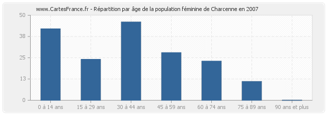 Répartition par âge de la population féminine de Charcenne en 2007