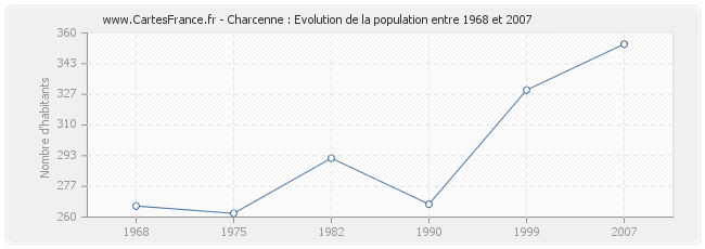 Population Charcenne