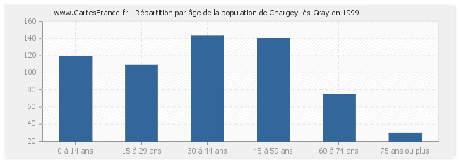 Répartition par âge de la population de Chargey-lès-Gray en 1999