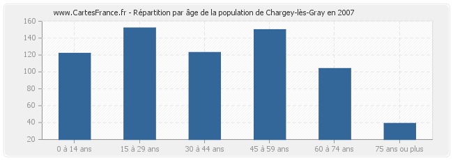 Répartition par âge de la population de Chargey-lès-Gray en 2007