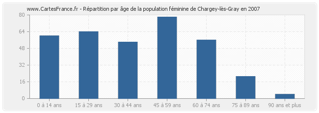 Répartition par âge de la population féminine de Chargey-lès-Gray en 2007