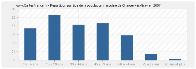 Répartition par âge de la population masculine de Chargey-lès-Gray en 2007