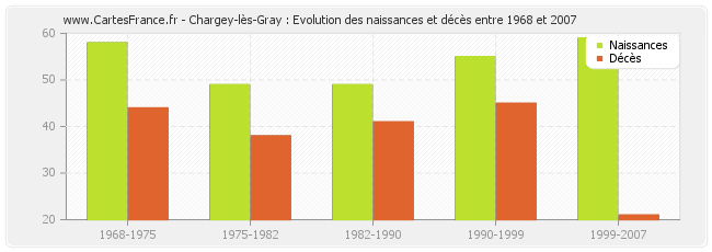 Chargey-lès-Gray : Evolution des naissances et décès entre 1968 et 2007