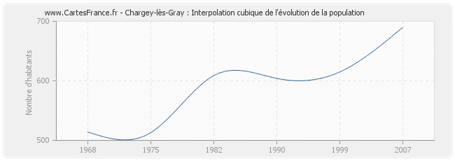 Chargey-lès-Gray : Interpolation cubique de l'évolution de la population