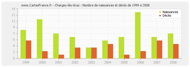 Chargey-lès-Gray : Nombre de naissances et décès de 1999 à 2008