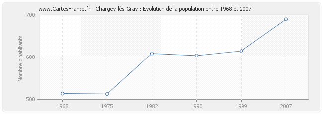 Population Chargey-lès-Gray