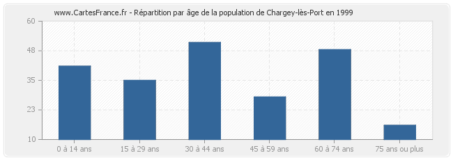 Répartition par âge de la population de Chargey-lès-Port en 1999