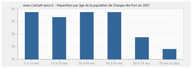 Répartition par âge de la population de Chargey-lès-Port en 2007
