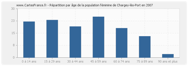 Répartition par âge de la population féminine de Chargey-lès-Port en 2007