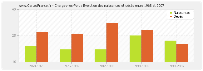 Chargey-lès-Port : Evolution des naissances et décès entre 1968 et 2007