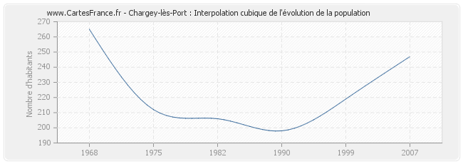 Chargey-lès-Port : Interpolation cubique de l'évolution de la population