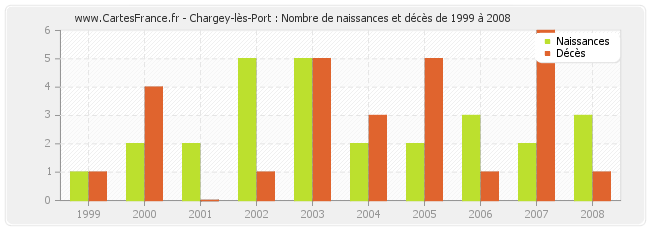 Chargey-lès-Port : Nombre de naissances et décès de 1999 à 2008