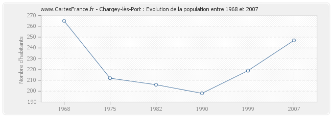 Population Chargey-lès-Port