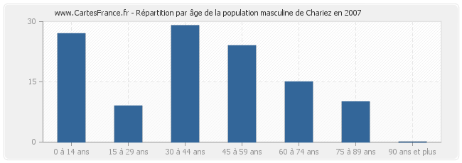 Répartition par âge de la population masculine de Chariez en 2007