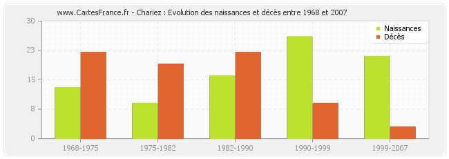 Chariez : Evolution des naissances et décès entre 1968 et 2007