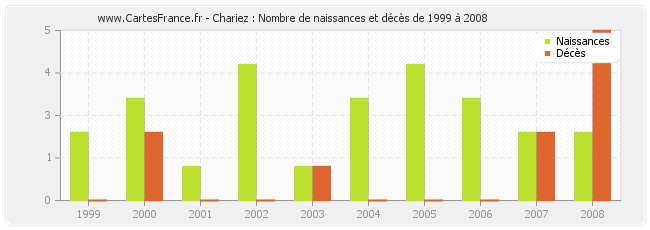 Chariez : Nombre de naissances et décès de 1999 à 2008