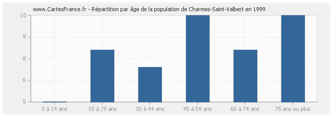 Répartition par âge de la population de Charmes-Saint-Valbert en 1999