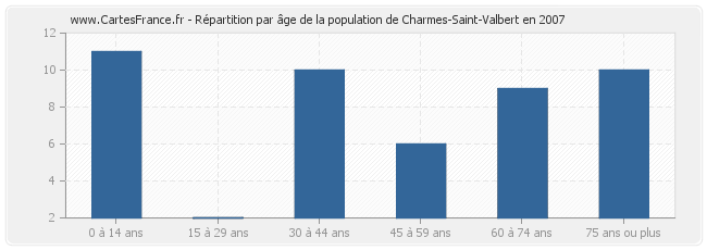 Répartition par âge de la population de Charmes-Saint-Valbert en 2007