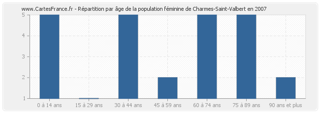 Répartition par âge de la population féminine de Charmes-Saint-Valbert en 2007