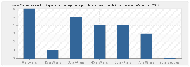 Répartition par âge de la population masculine de Charmes-Saint-Valbert en 2007