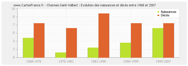 Charmes-Saint-Valbert : Evolution des naissances et décès entre 1968 et 2007